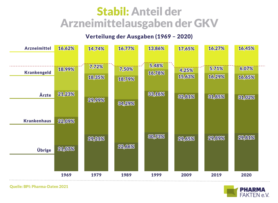 Pharma Fakten-Grafik: Stabil – Anteil der Arzneimittelausgaben der GKV