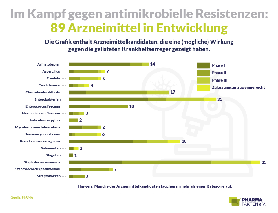 Pharma Fakten-Grafik: Fast 90 Arzneimittel gegen antimikrobielle Resistenzen in Entwicklung