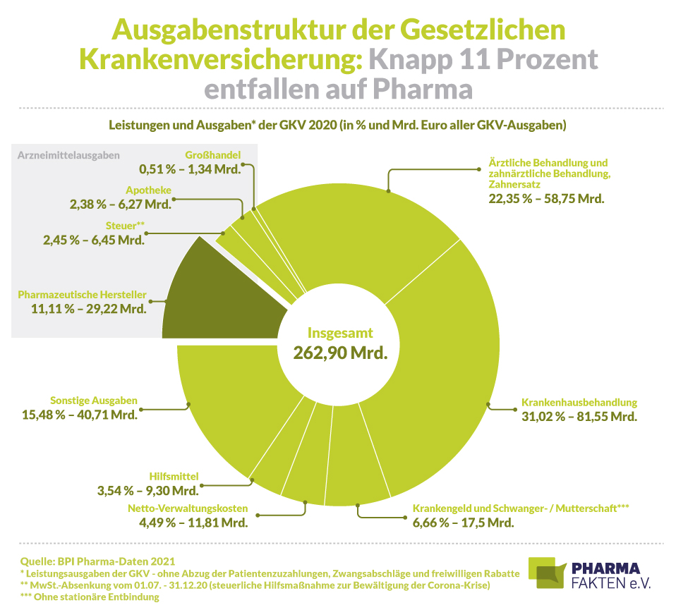 Pharma Fakten-Grafik: Ausgabenstruktur der Gesetzlichen Krankenversicherung – Knapp 11 Prozent entfallen auf Pharma