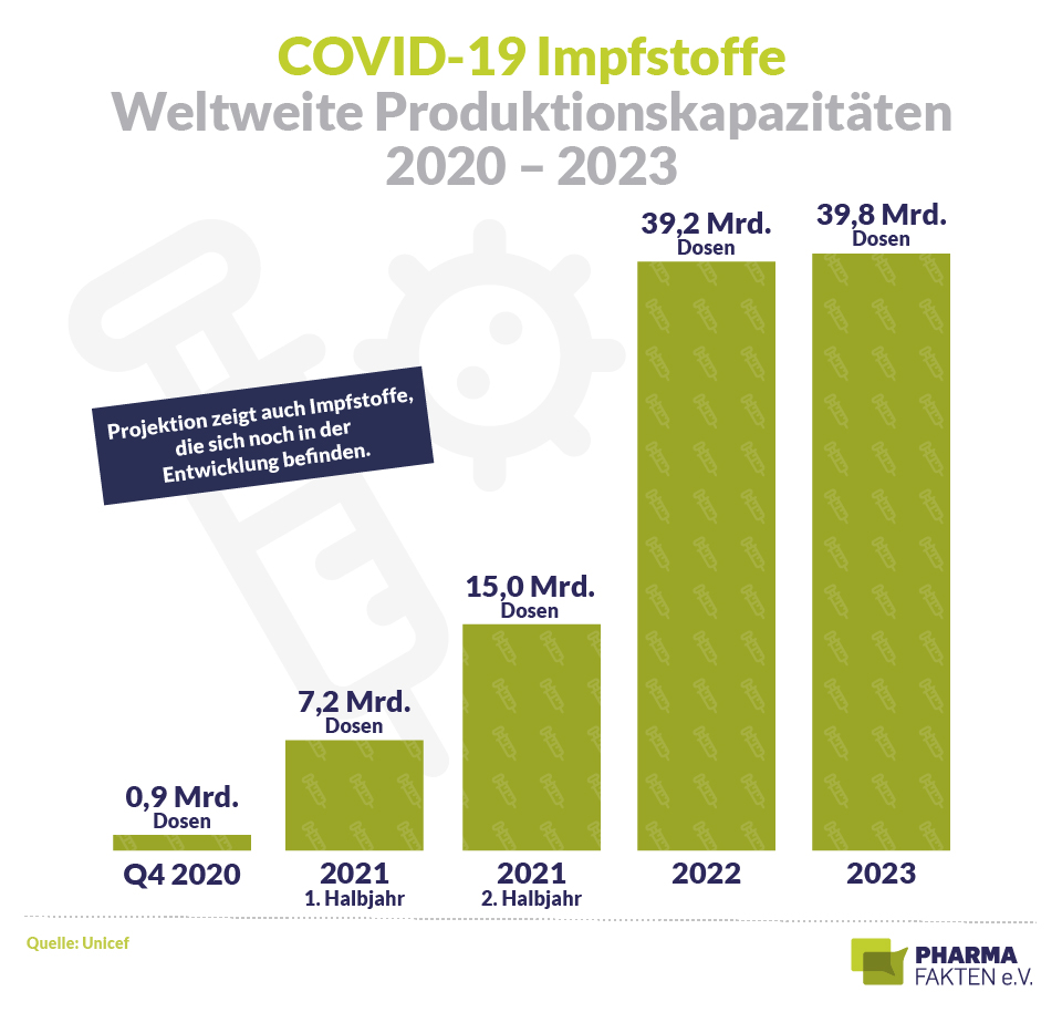 Pharma Fakten-Grafik: Prognose - Fast 40 Milliarden COVID-19-Impfdosen in 2022