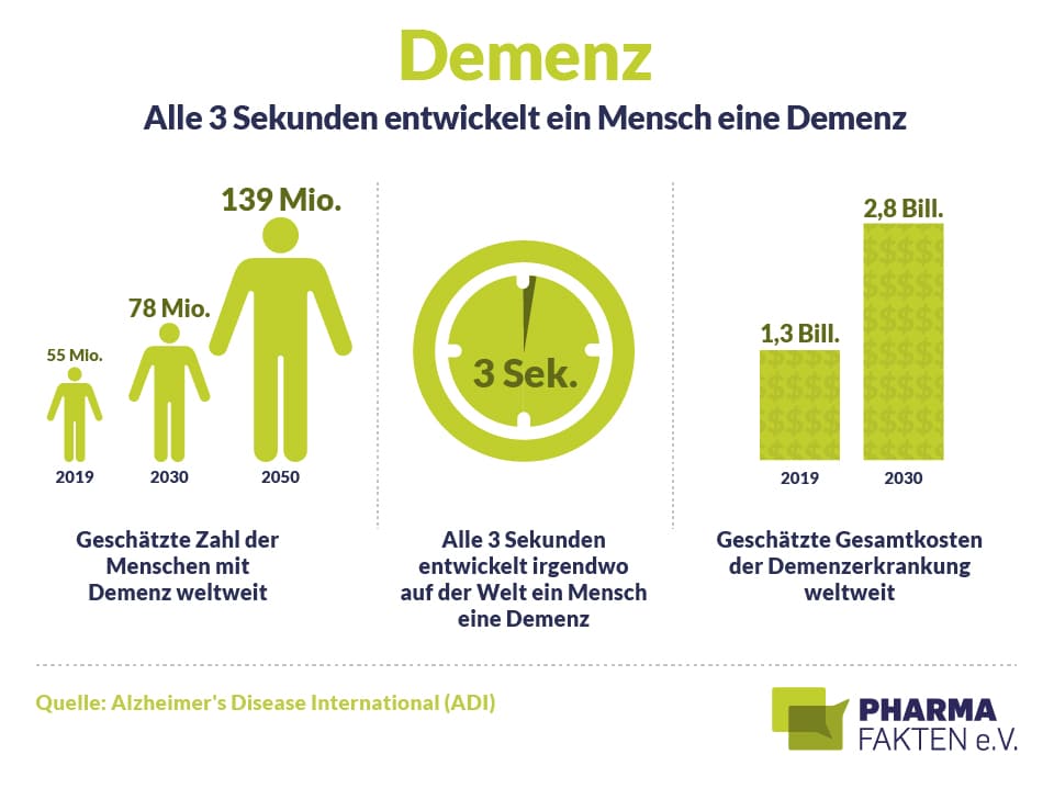 Pharma Fakten-Grafik: Demenz