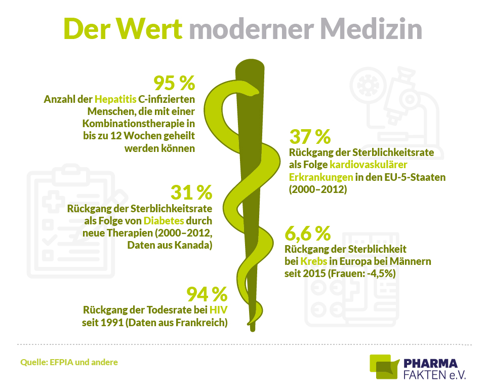 Pharma Fakten-Grafik: Der Wert moderner Medizin und Arzneimittel