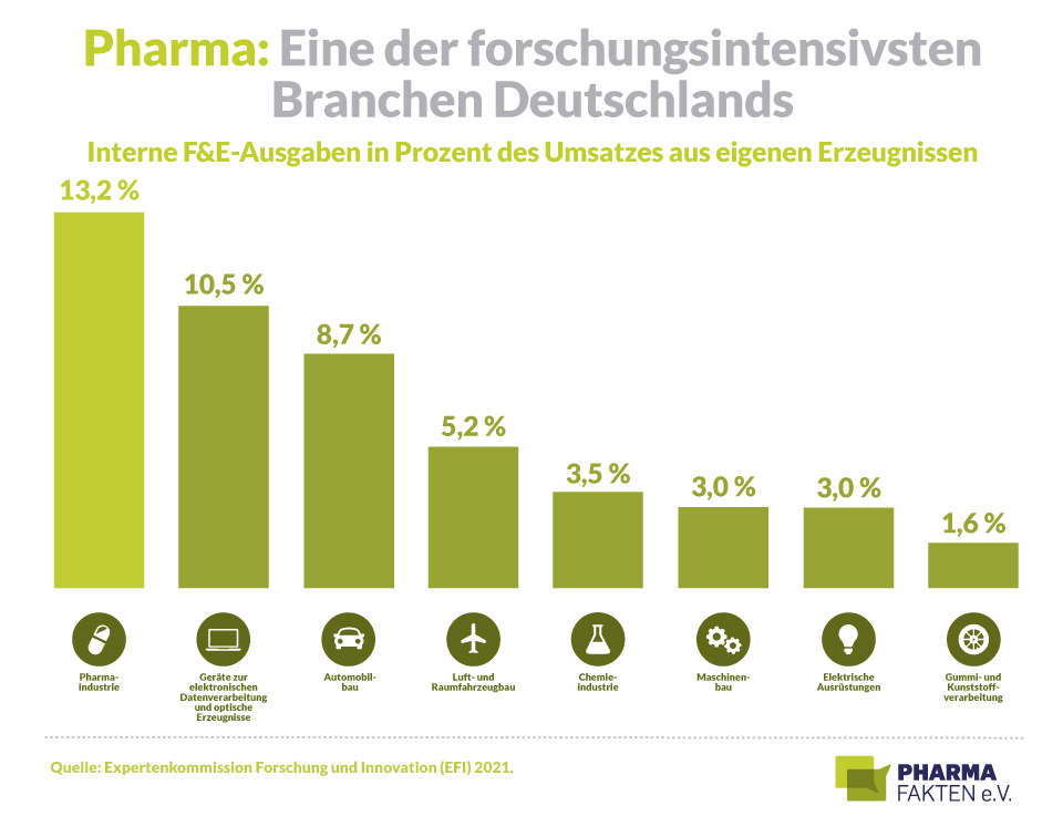 Pharma: Eine der forschungsintensivsten Branchen Deutschlands