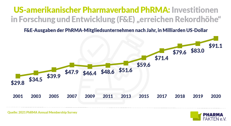Pharma Fakten-Grafik: US-amerikanischer Pharmaverband PhRMA - Investitionen in Forschung und Entwicklung (F&E) "erreichen Rekordhöhe"