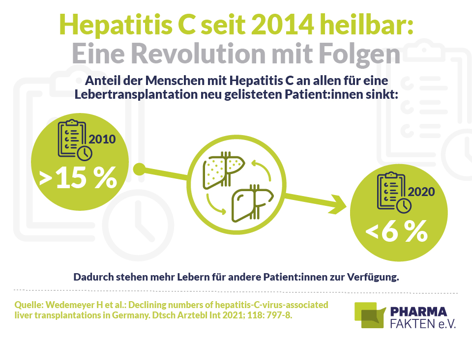 Pharma Fakten-Grafik: Hepatitis C seit 2014 heilbar - Eine Revolution mit Folgen