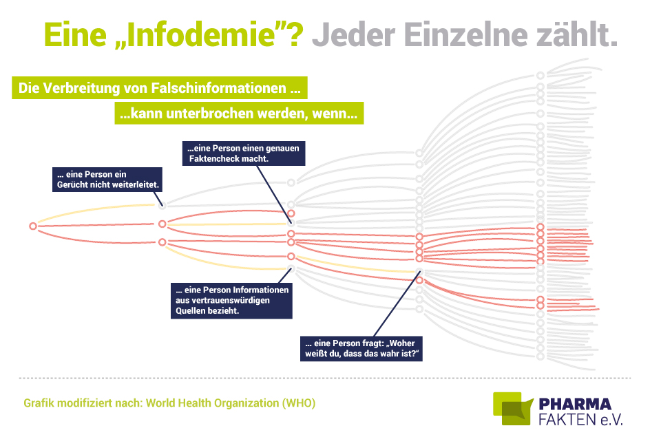Pharma Fakten-Grafik: In einer „Infodemie“ zählt jeder Einzelne