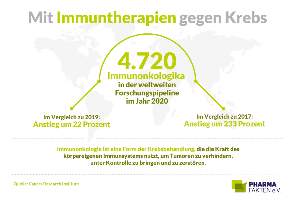 Pharma Fakten-Grafik: Trotz Pandemie - Immunonkologika-Pipeline wächst