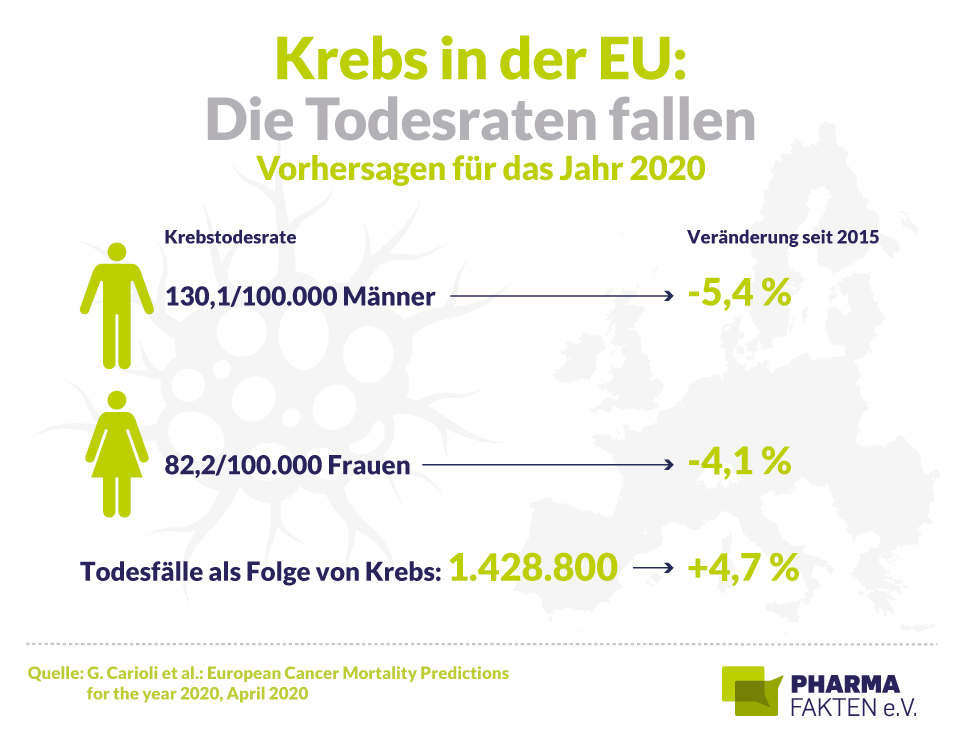 Pharma Fakten-Grafik: Krebs in der EU - Die Todesraten fallen