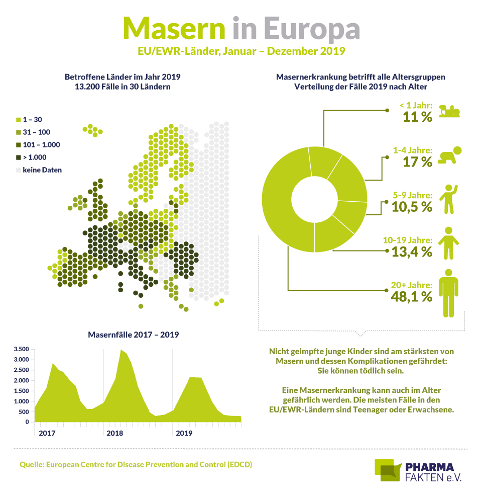 Pharma Fakten-Grafik: Masern in Europa