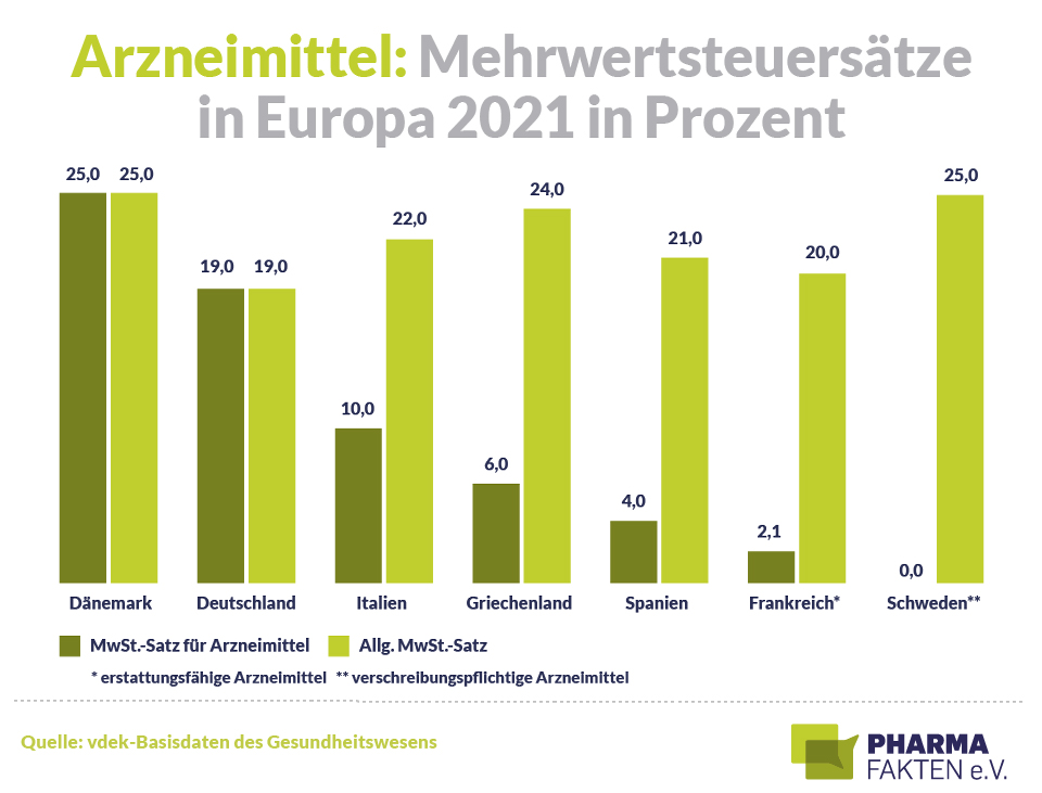 Pharma Fakten-Grafik: Arzneimittel – Mehrwertsteuersätze in Europa 2021 in Prozent