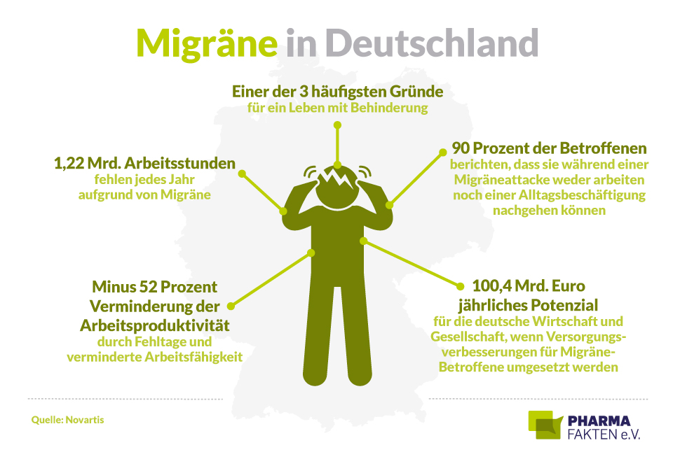 Pharma Fakten-Grafik: Migräne in DeutschlandPharma Fakten-Grafik: Migräne in Deutschland