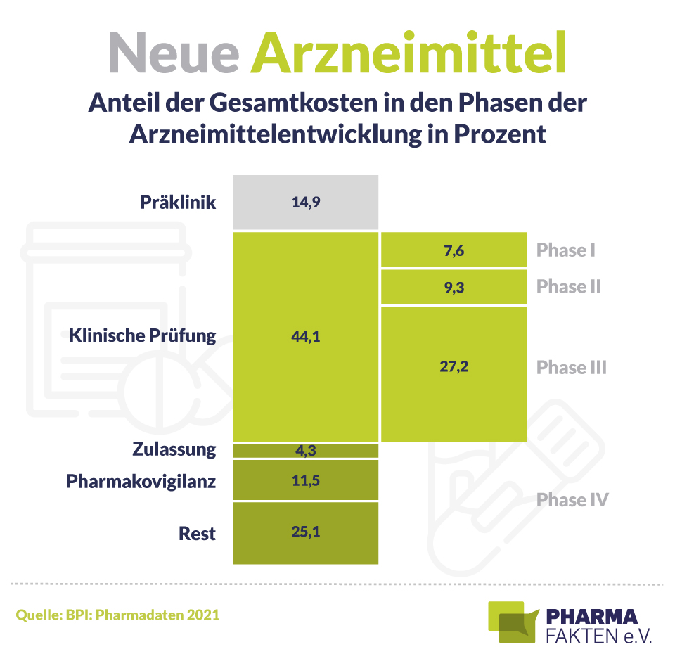 Pharma Fakten-Grafik: Neue Arzneimittel - Anteil der Gesamtkosten in den Phasen der Arzneimittelentwicklung in Prozent