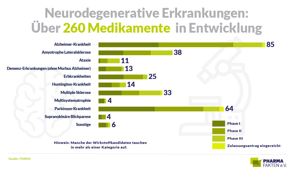 Pharma Fakten-Grafik: Neurodegenerative Erkrankungen – Über 260 Medikamente in Entwicklung