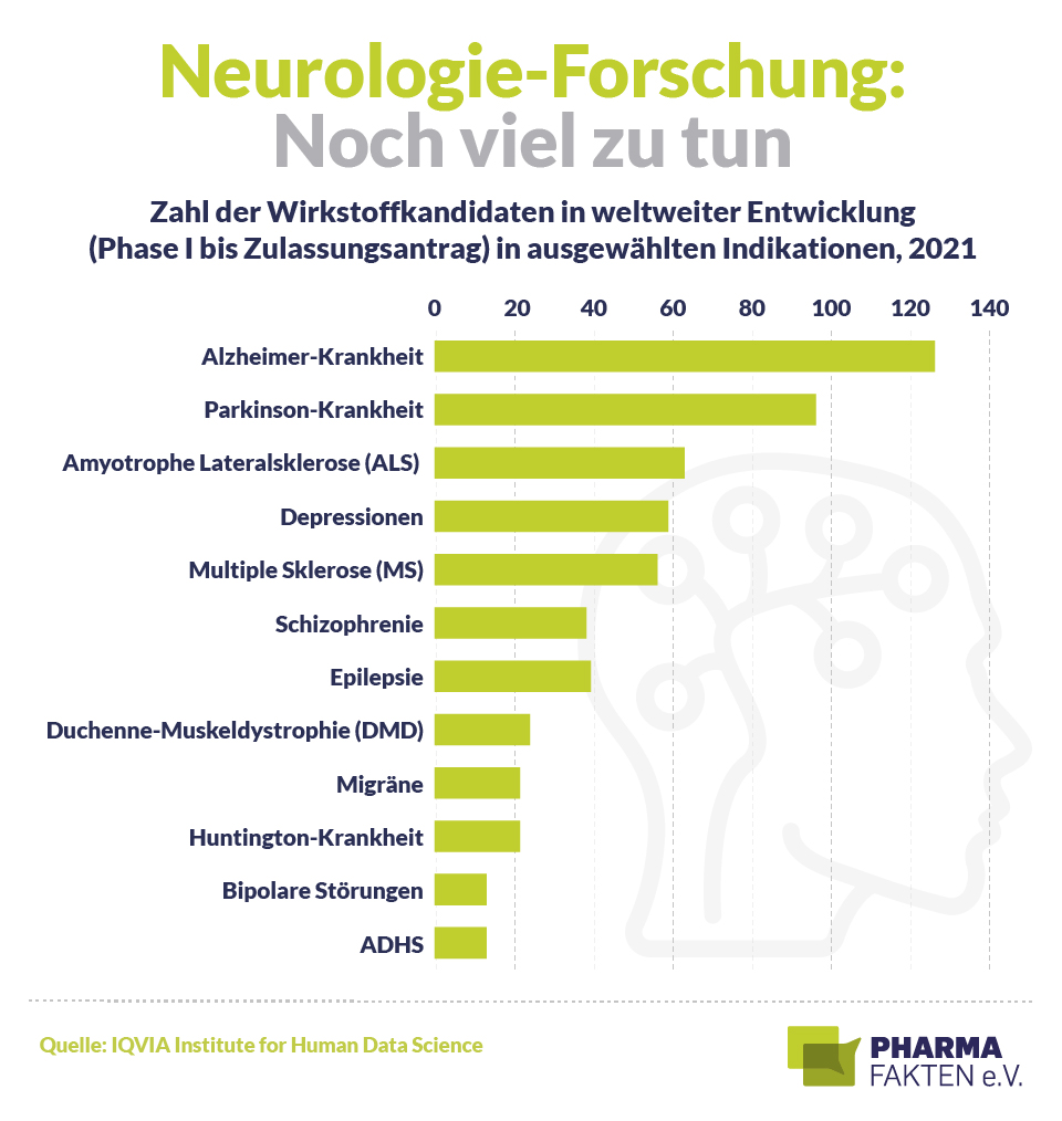 Pharma Fakten-Grafik: Neurologie-Forschung – Noch viel zu tun