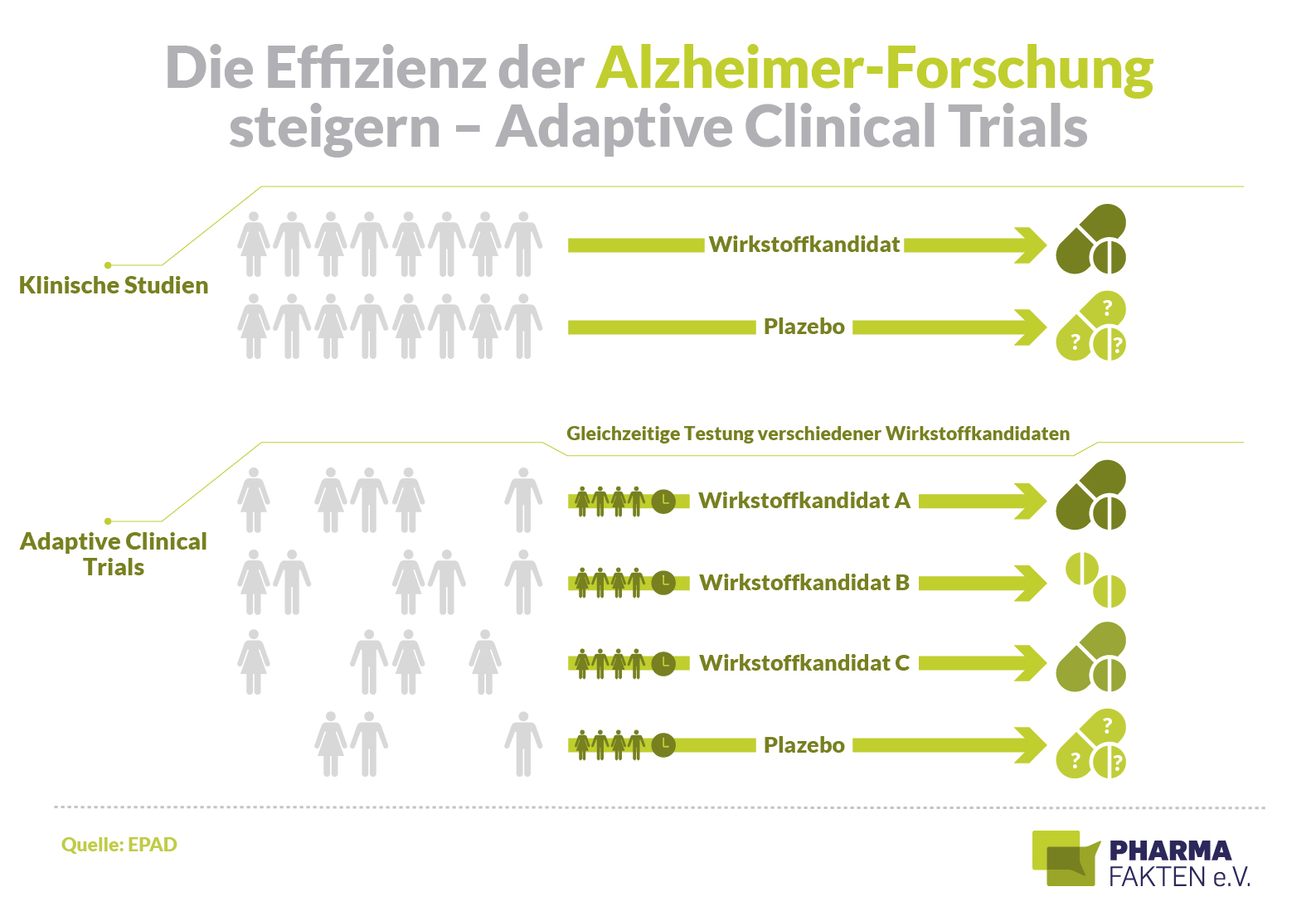 Alzheimer-Forschung: Studien