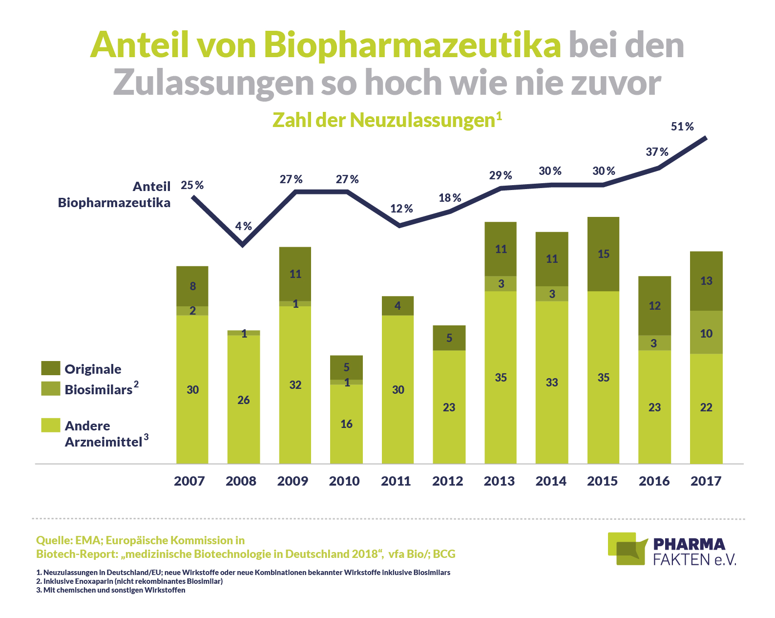 Pharma Fakten-Grafik: Biopharmazeutika spielen in der Arzneimittelversorgung eine immer größere Rolle.