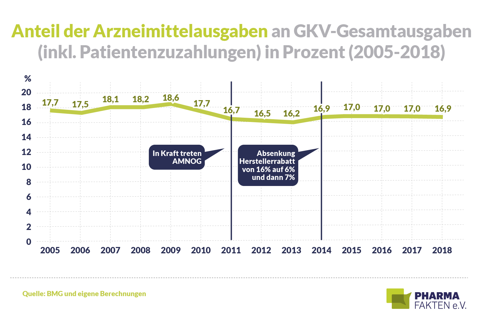 Pharma Fakten-Grafik: GKV-Ausgabenanteil für Arzneimittel rückläufig