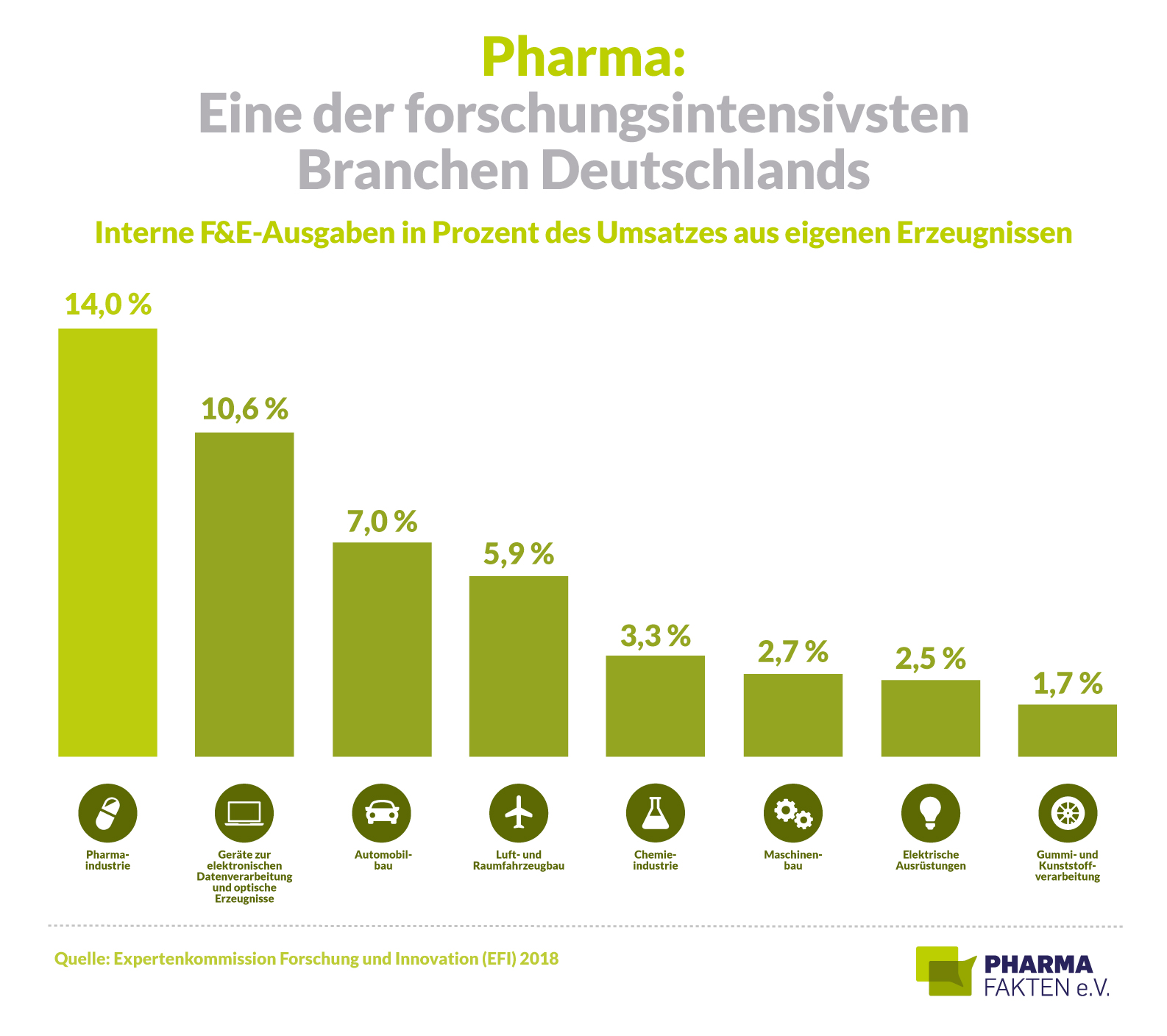 Pharma Fakten-Grafik: Pharmaindustrie ist eine der forschungsintensivsten Branchen