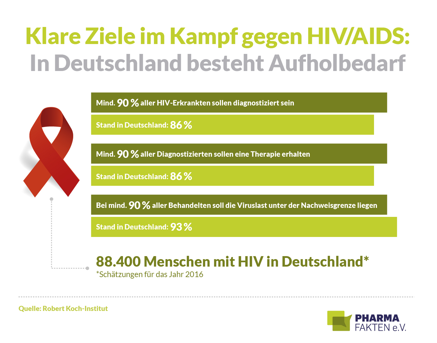 HIV / AIDS: 90-90-90-Ziele in Deutschland