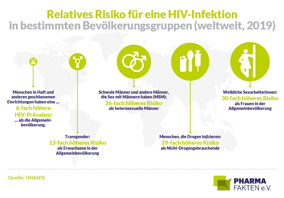 Pharma Fakten-Grafik: Relatives Risiko für eine HIV-Infektion in bestimmten Bevölkerungsgruppen