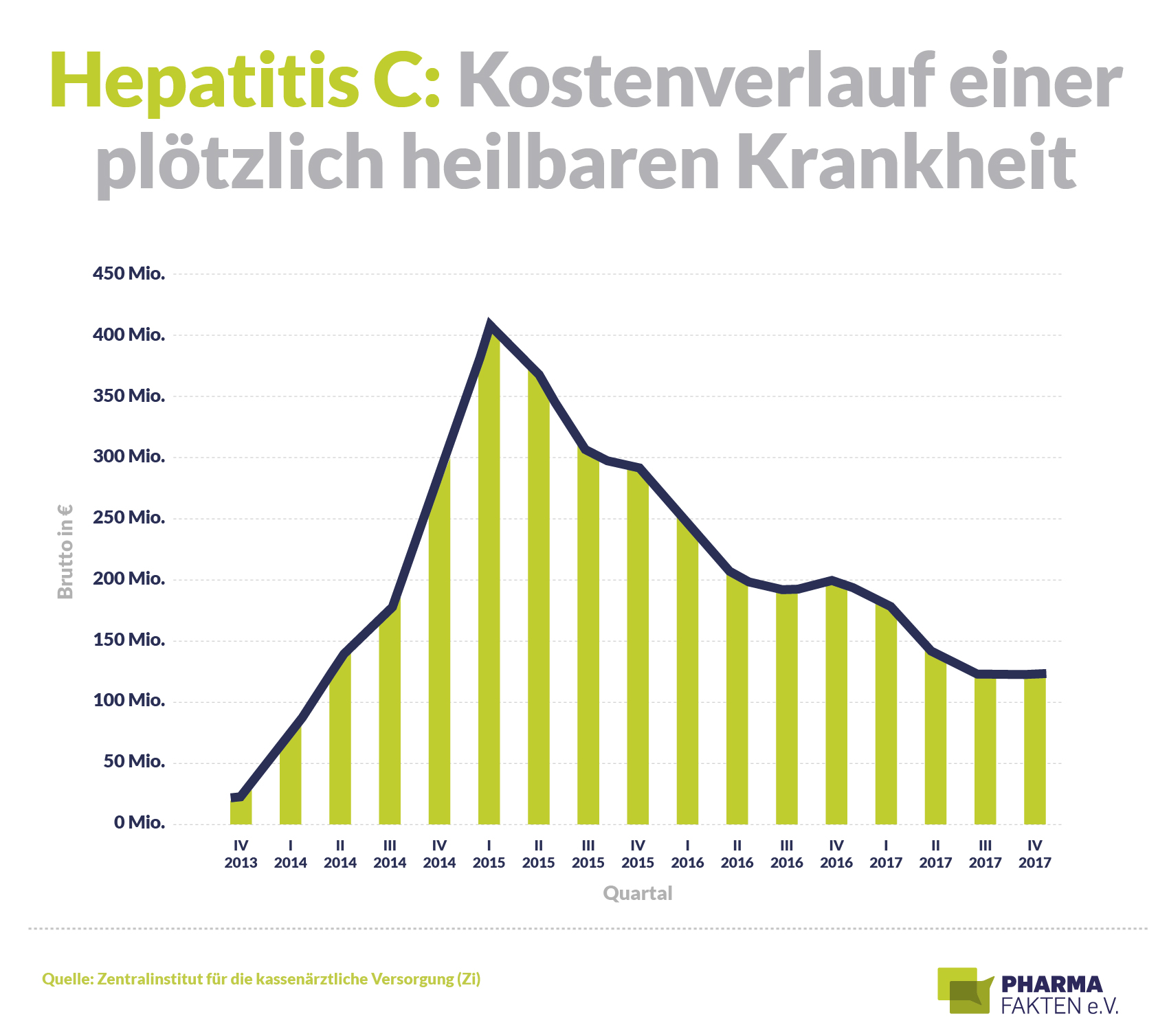 Hepatitis C-Medikamente: Kostenverlauf