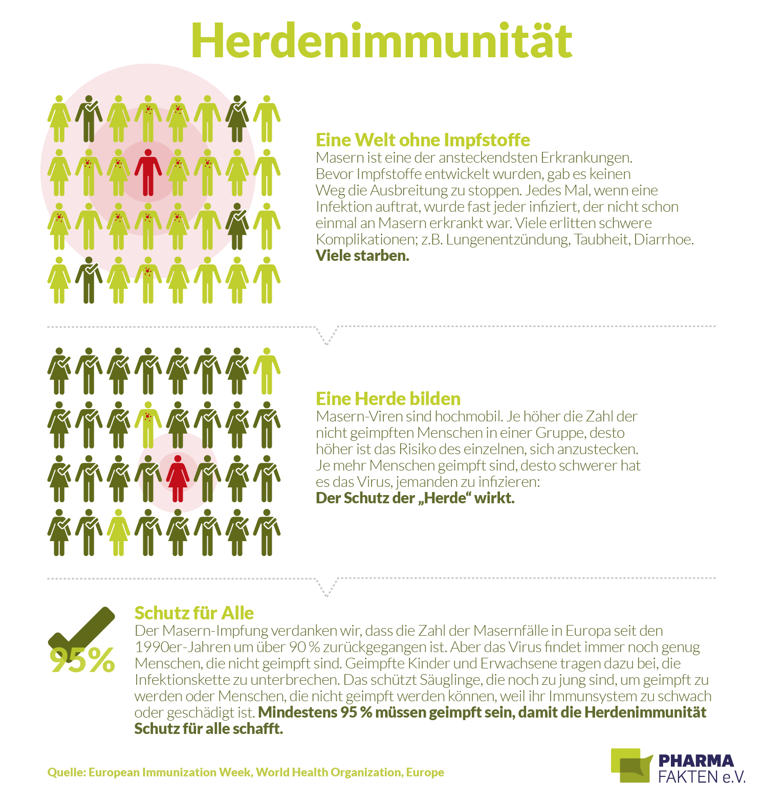 Pharma Fakten-Grafik: Herdenimmunität und Impfungen