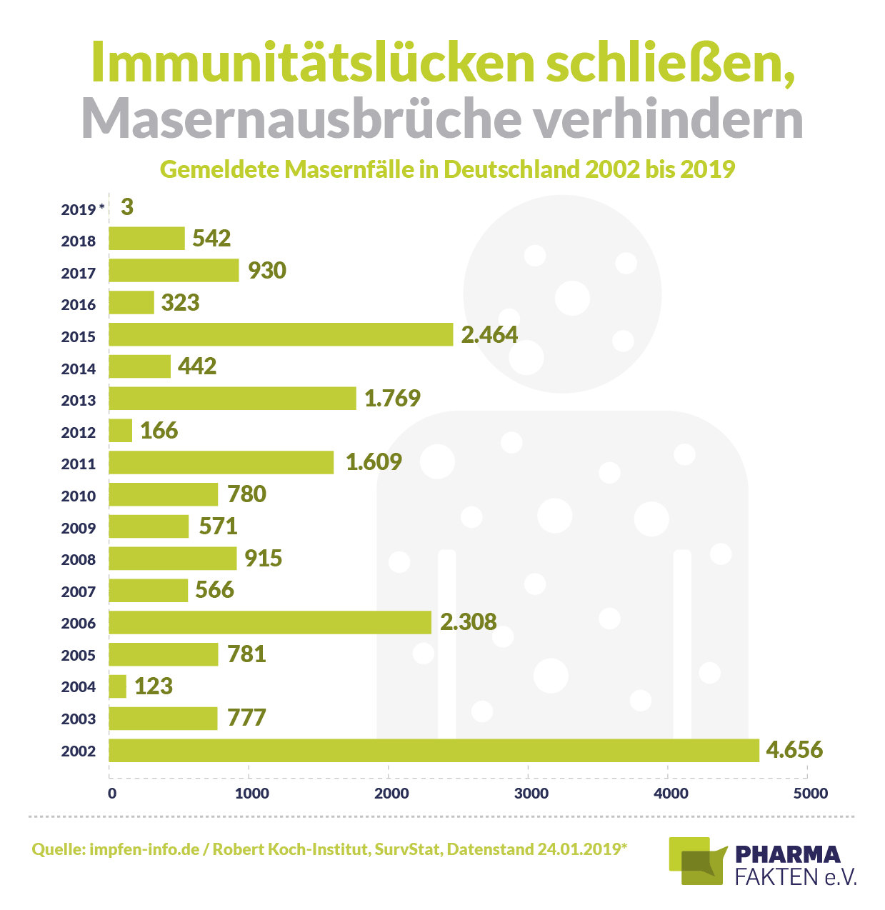 Pharma Fakten-Grafik: Gemeldete Masernfälle in Deutschland 2002-2019