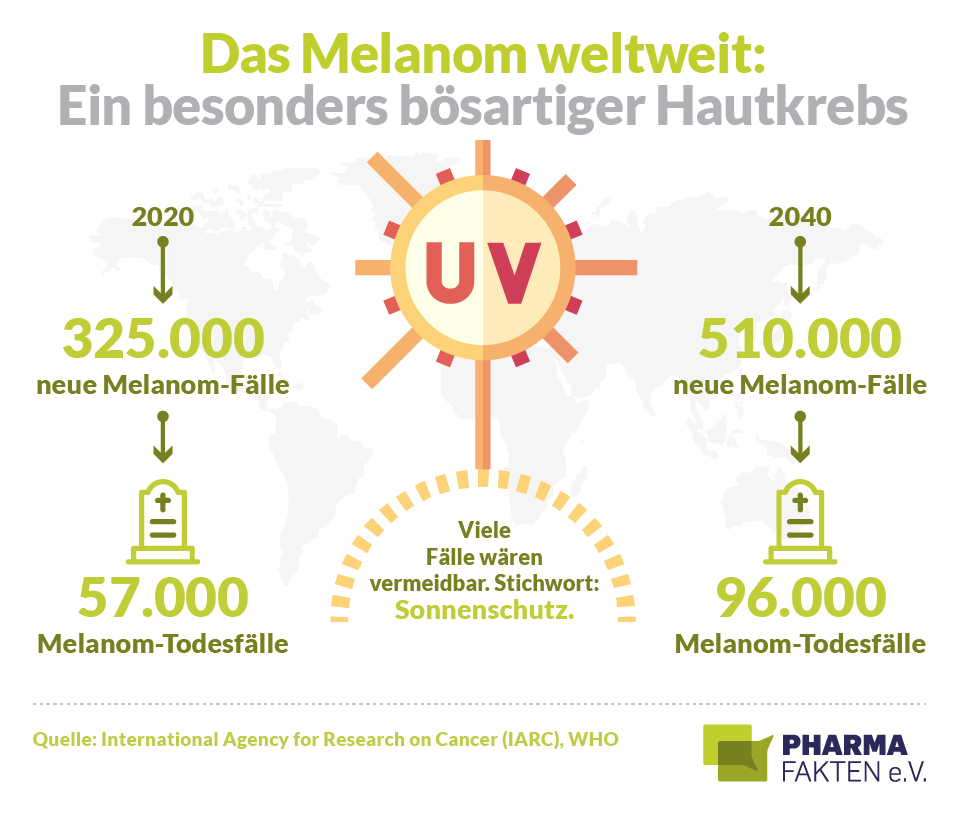 Pharma Fakten-Grafik: Das Melanom weltweit – Ein besonders bösartiger Hautkrebs