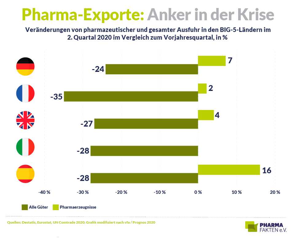 Pharma Fakten-Grafik: Pharma - Krisenfest, stabilisierend, wertschöpfend