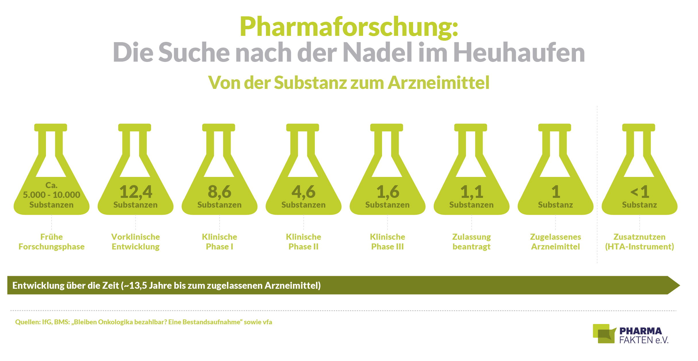 Pharmaforschung: Von der Substanz zum Arzneimittel