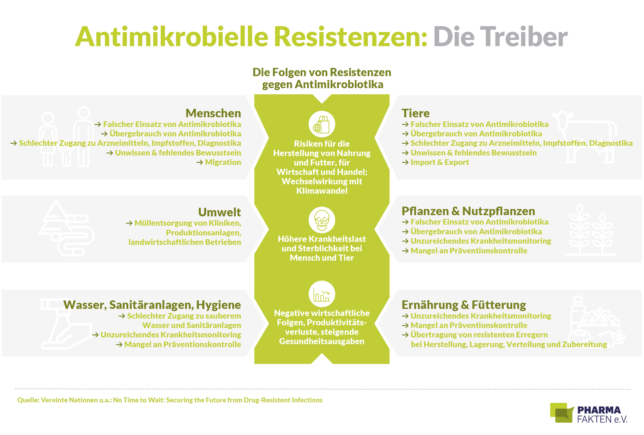 Pharma Fakten-Grafik: Die Treiber antimikrobieller Resistenzen