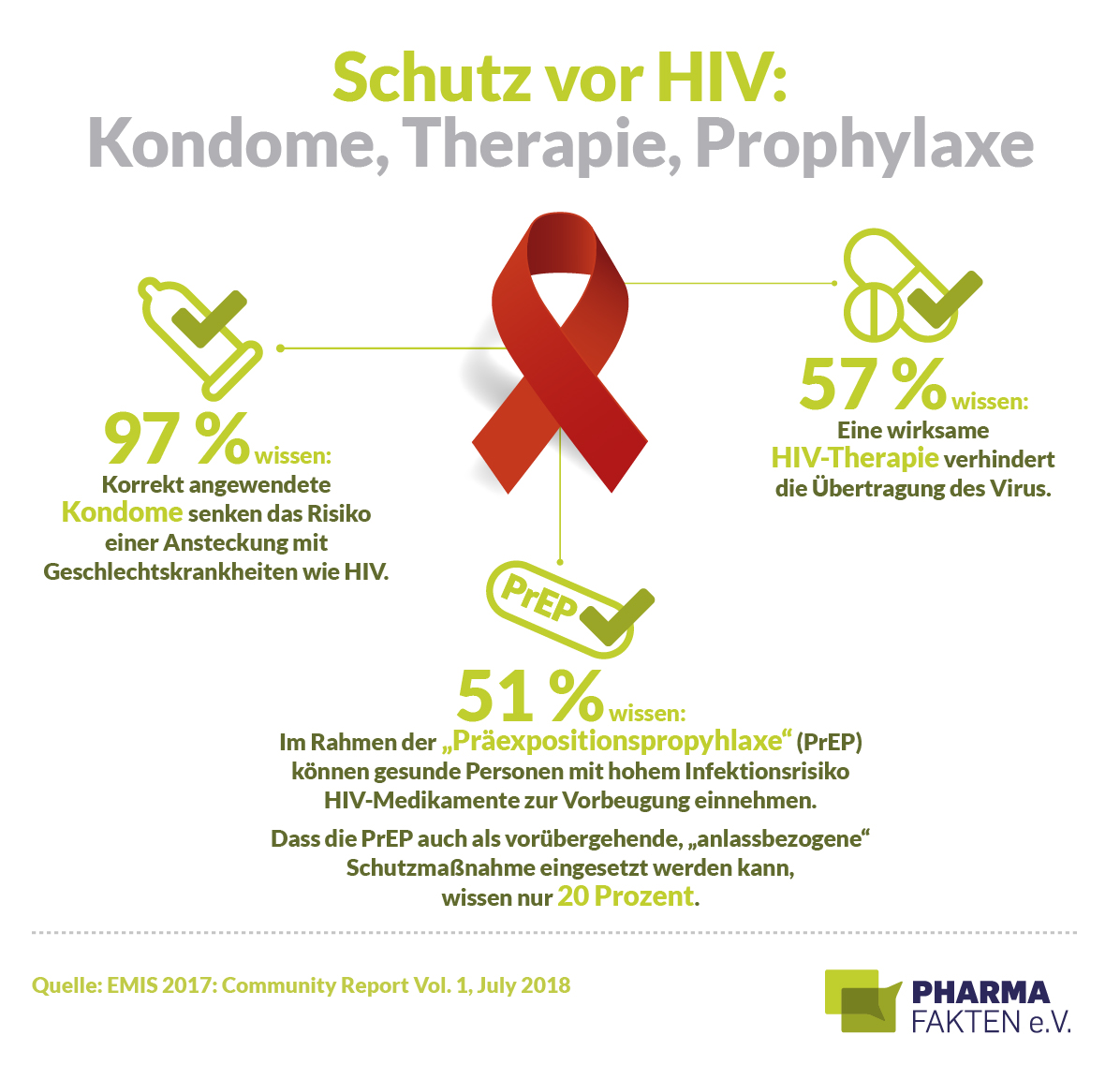 Wissen um Schutz vor HIV: Ergebnisse einer Befragung
