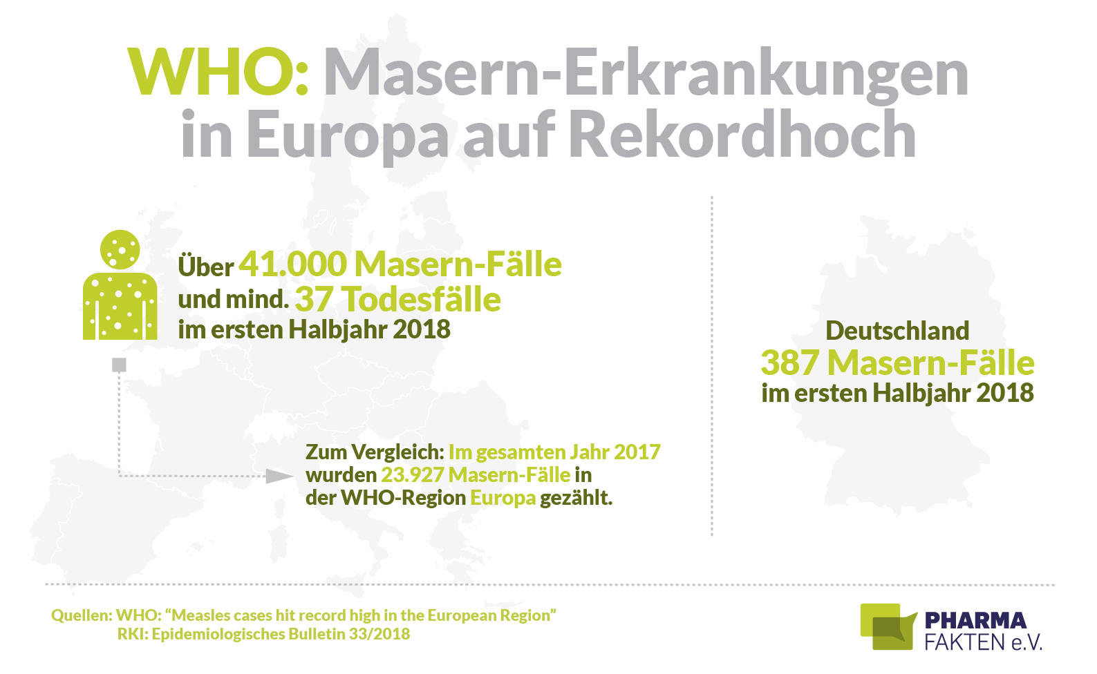 WHO-Bilanz 2018: Masern in Europa auf Rekordhoch