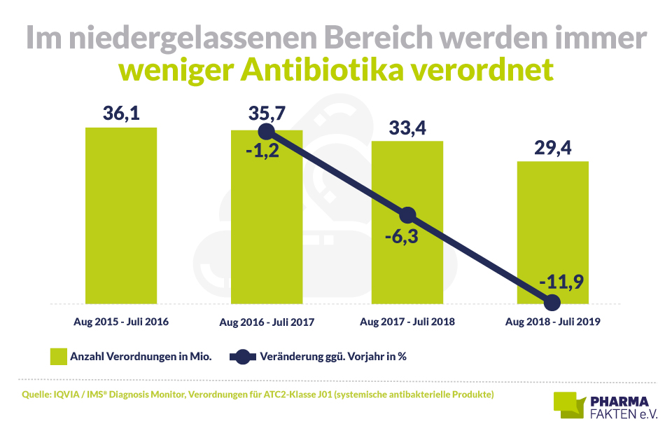 Pharma Fakten-Grafik: Antibiotika-Verordnungen rückläufig