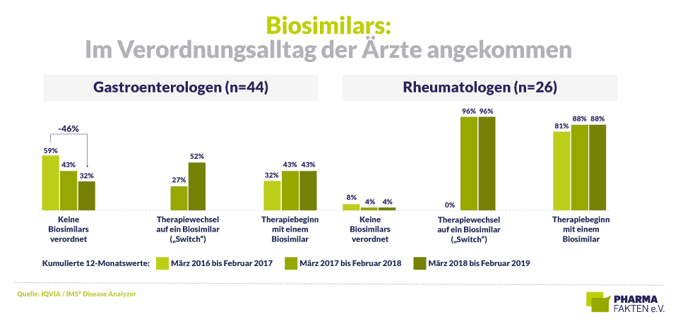 Pharma Fakten-Grafik: Biosimilars - Im Verordnungsalltag der Ärzte angekommen