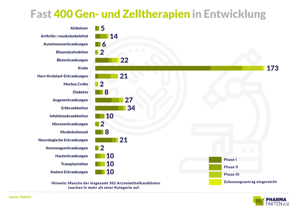 Pharma Fakten-Grafik: Fast 400 Gen- und Zelltherapien in Entwicklung