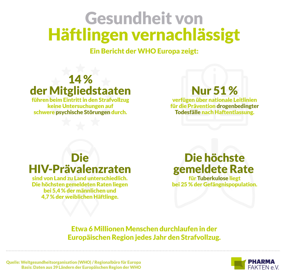 Pharma Fakten-Grafik: Gesundheit in Haft