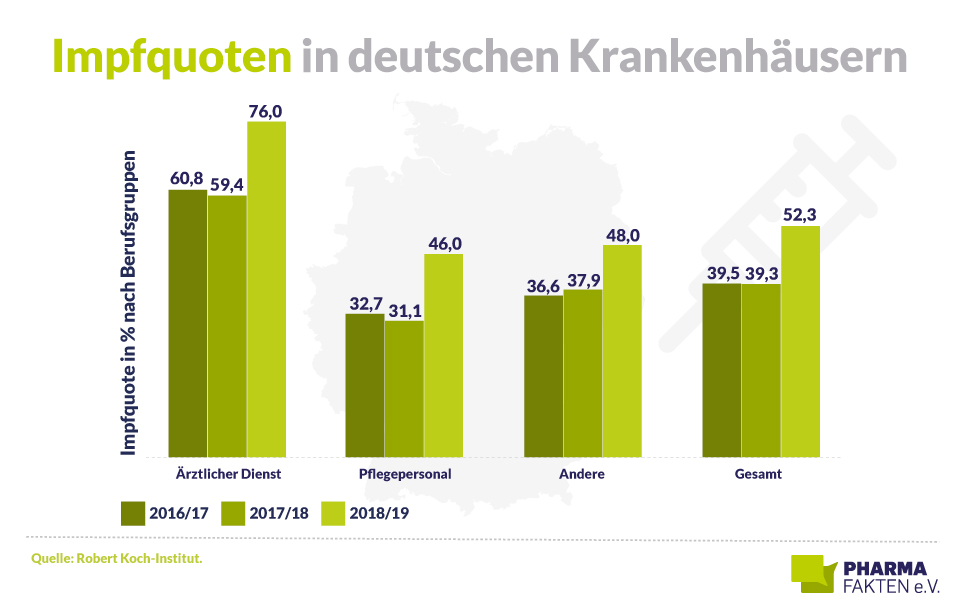 Pharma Fakten-Grafik: Impfquoten in deutschen Krankenhäusern