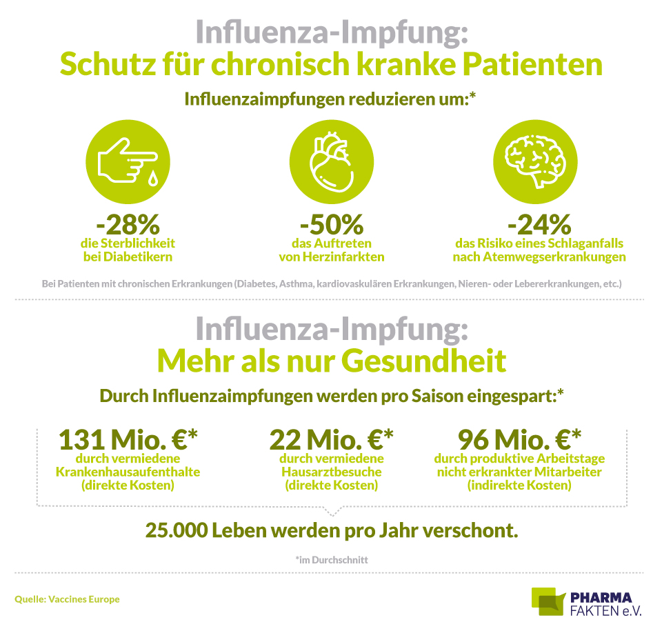Pharma Fakten-Grafik: Influenzaimpfung - Schutz für chronisch kranke Patienten / Mehr als nur Gesundheit