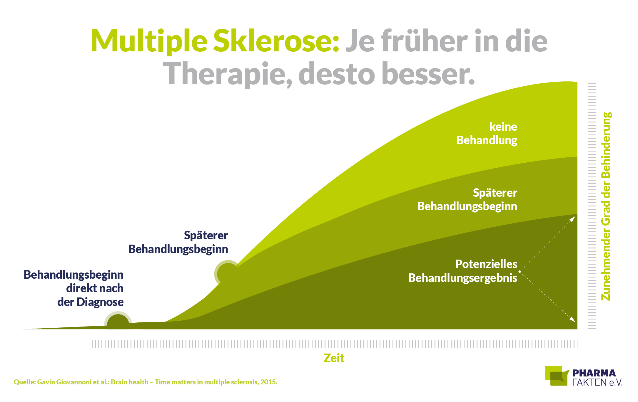 Pharma Fakten-Grafik: MS-Therapie