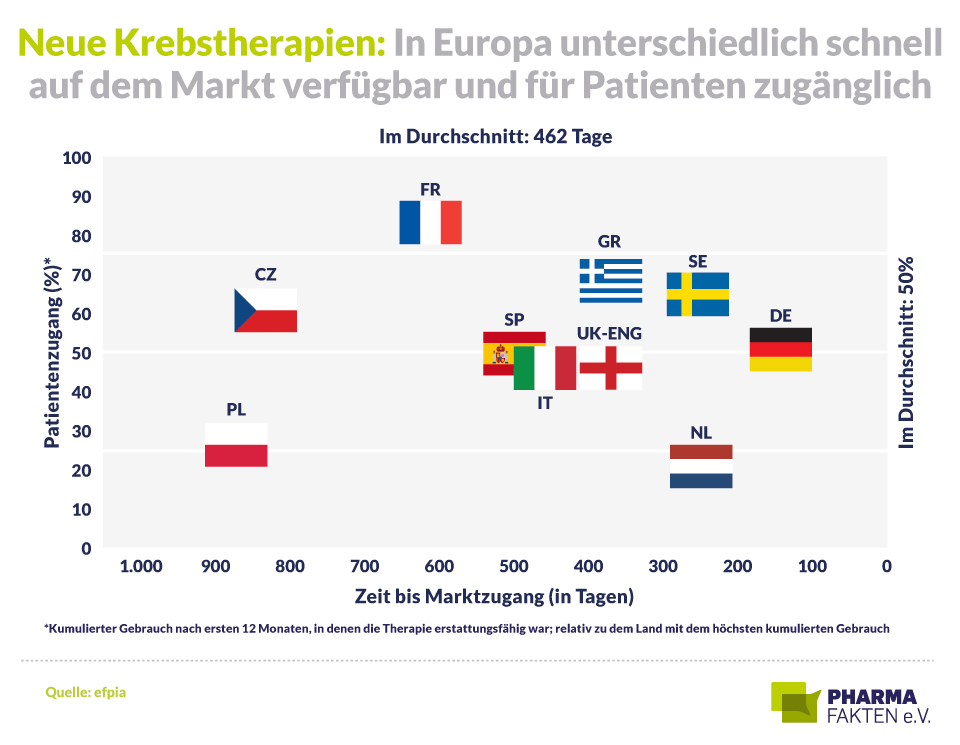 Pharma Fakten-Grafik: Neue Krebstherapien - In Europa unterschiedlich schnell auf dem Markt verfügbar und für Patienten zugänglich