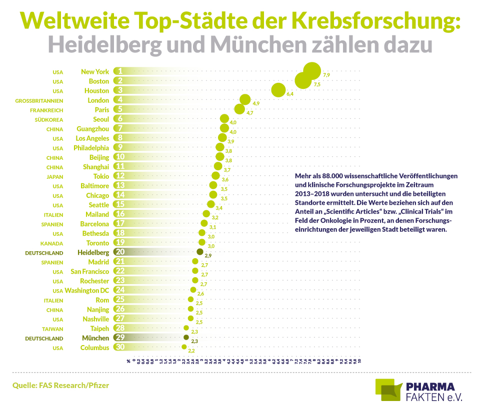 Pharma Fakten-Grafik: Weltweite Top-Städte der Krebsforschung - Heidelberg und München zählen dazu