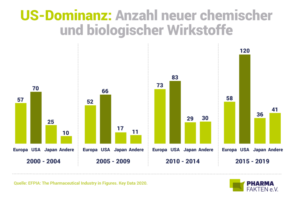 Pharma Fakten-Grafik: US-Dominanz - Anzahl neuer chemischer und biologischer Wirkstoffe