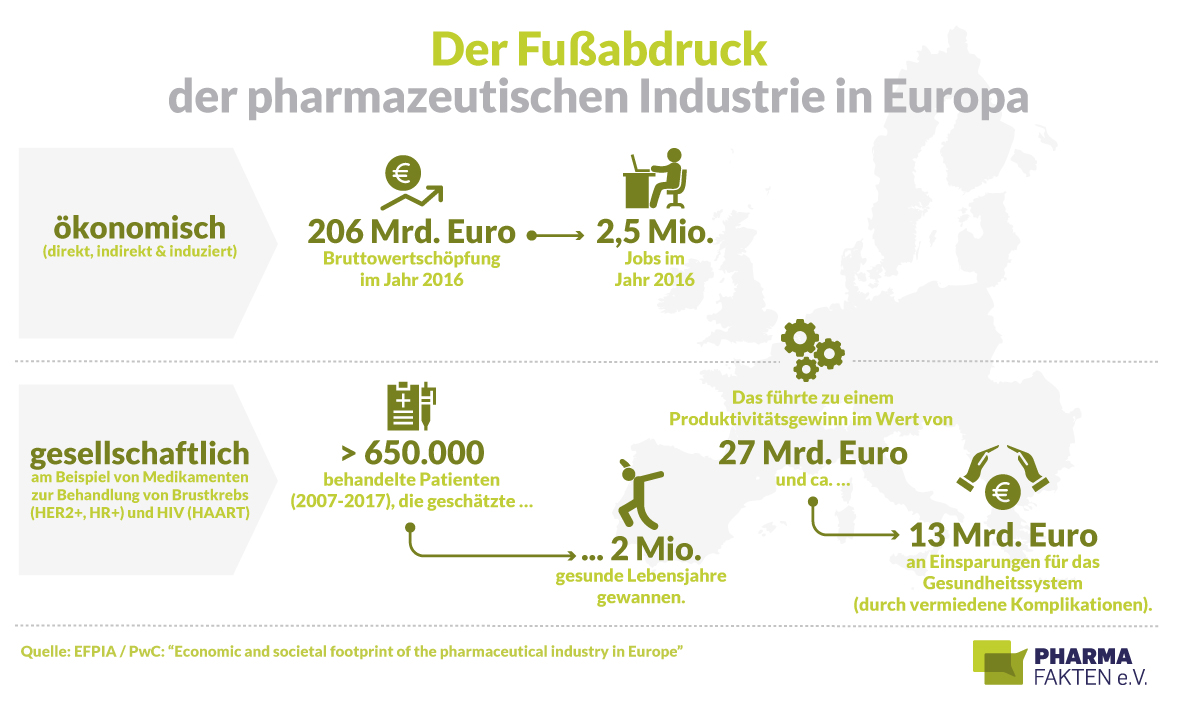 Pharma Fakten-Grafik: Der Fußabdruck der Pharmaindustrie in Europa