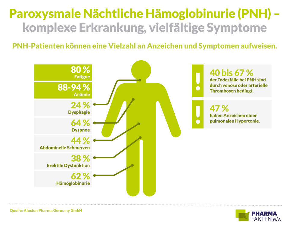 Pharma Fakten-Grafik: Paroxysmale Nächtliche Hämoglobinurie (PNH) - komplexe Erkrankung, vielfältige Symptome