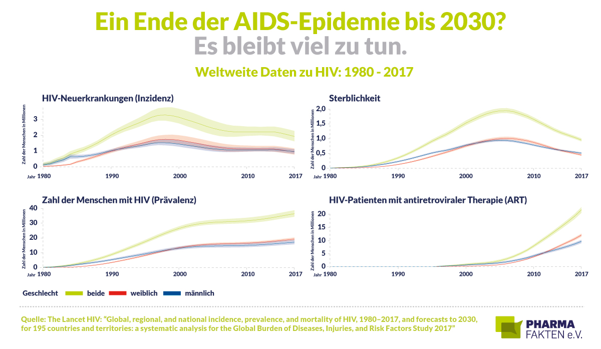 Pharma Fakten-Grafik: weltweite Daten zu HIV