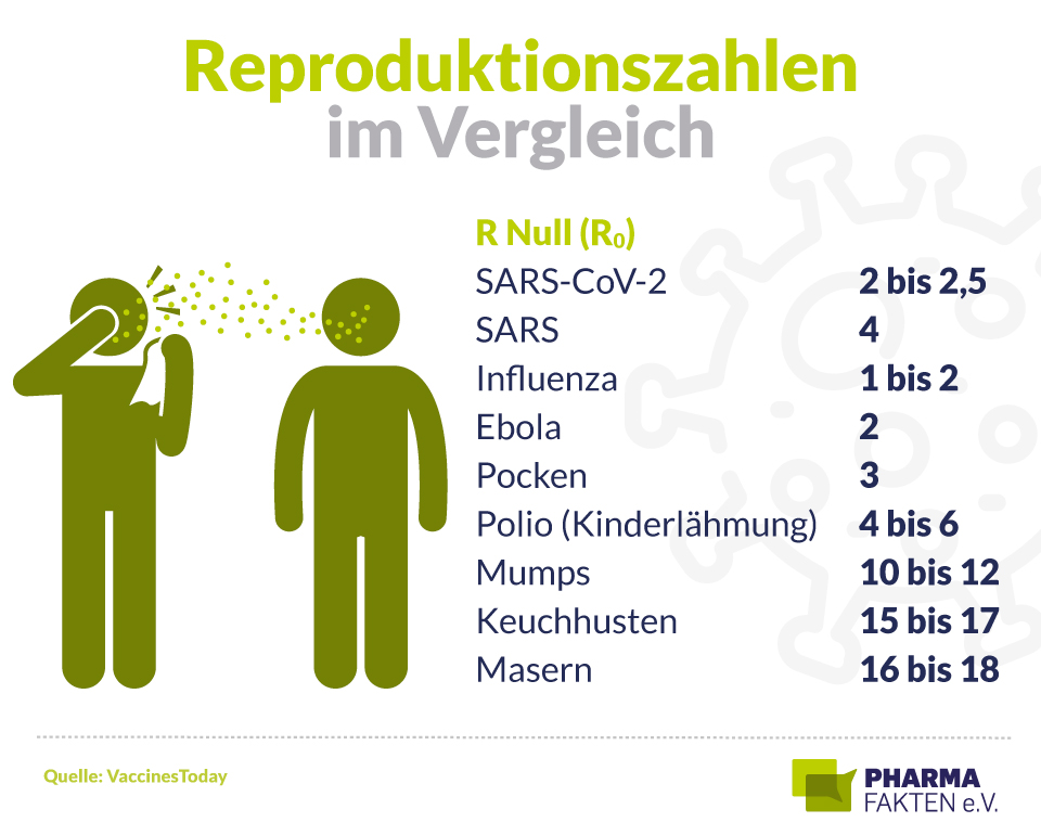 Pharma Fakten-Grafik: Reproduktionszahlen im Vergleich