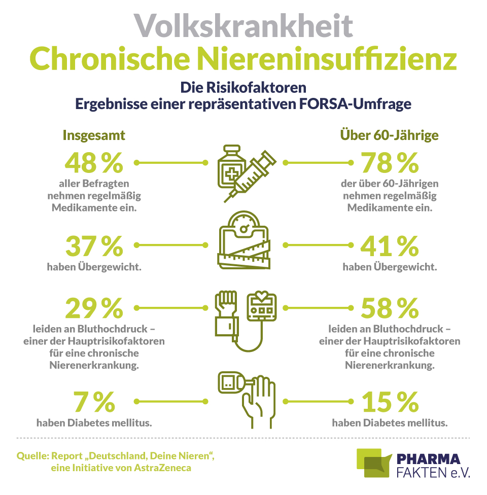 Pharma Fakten-Grafik: Volkskrankheit chronische Niereninsuffizienz