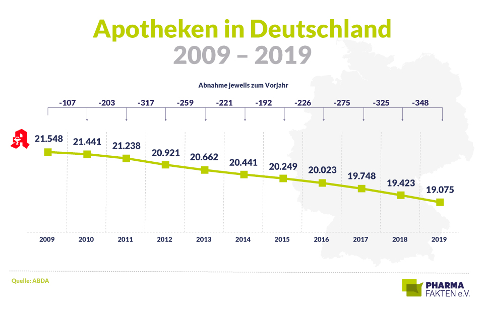 Pharma Fakten-Grafik: Apotheken in Deutschland 2009-2019