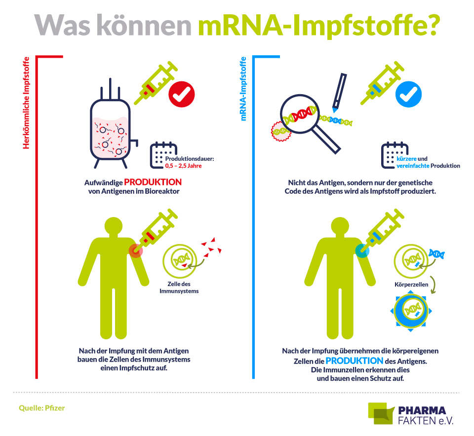 Pharma Fakten-Grafik: Was können mRNA-Impfstoffe?